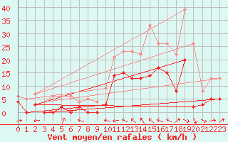 Courbe de la force du vent pour Le Luc - Cannet des Maures (83)