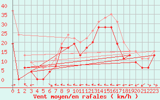 Courbe de la force du vent pour Cap Corse (2B)