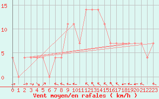 Courbe de la force du vent pour Kuemmersruck