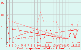 Courbe de la force du vent pour Gubbhoegen