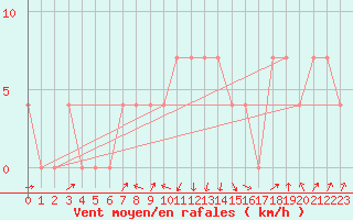 Courbe de la force du vent pour Lofer