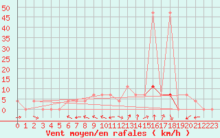 Courbe de la force du vent pour Krimml
