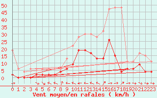 Courbe de la force du vent pour Piotta