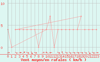 Courbe de la force du vent pour Murau