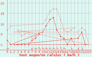 Courbe de la force du vent pour Reims-Prunay (51)