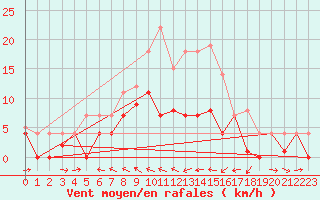 Courbe de la force du vent pour Weihenstephan