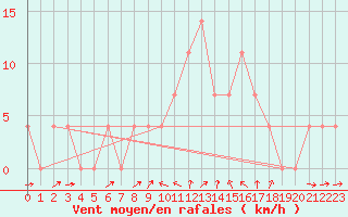 Courbe de la force du vent pour Weitensfeld