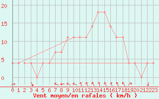 Courbe de la force du vent pour Milhostov