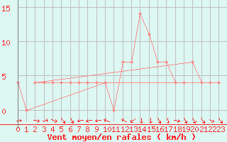 Courbe de la force du vent pour Mallnitz Ii