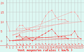 Courbe de la force du vent pour Grimentz (Sw)