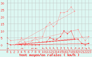Courbe de la force du vent pour La Baeza (Esp)