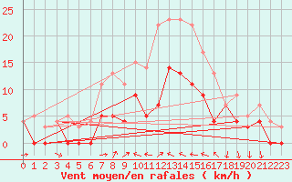 Courbe de la force du vent pour Delsbo