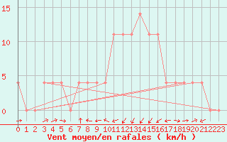 Courbe de la force du vent pour Groebming