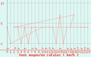 Courbe de la force du vent pour Weitensfeld