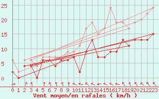 Courbe de la force du vent pour Toulouse-Blagnac (31)