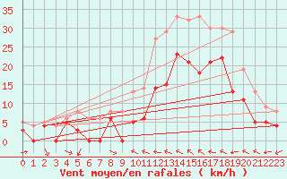 Courbe de la force du vent pour Le Luc - Cannet des Maures (83)