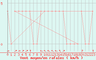 Courbe de la force du vent pour Bruck / Mur