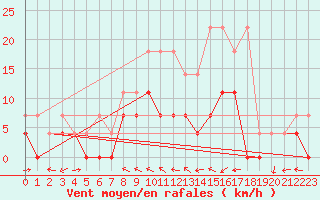 Courbe de la force du vent pour Muehlacker