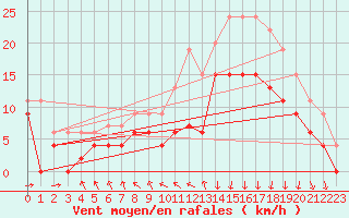 Courbe de la force du vent pour Lannion (22)