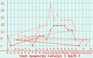 Courbe de la force du vent pour Delsbo