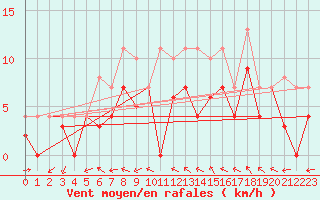 Courbe de la force du vent pour Weihenstephan