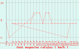 Courbe de la force du vent pour Krimml