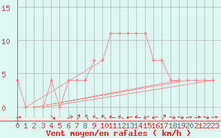 Courbe de la force du vent pour Virgen