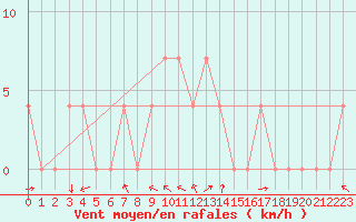 Courbe de la force du vent pour Lienz