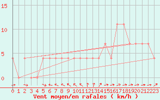 Courbe de la force du vent pour Krimml