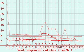 Courbe de la force du vent pour San Bernardino