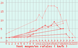 Courbe de la force du vent pour Rmering-ls-Puttelange (57)