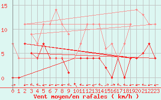 Courbe de la force du vent pour Plasencia
