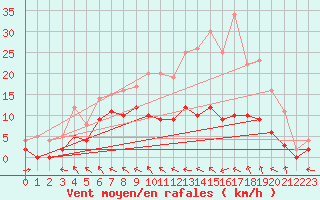 Courbe de la force du vent pour Brive-Souillac (19)