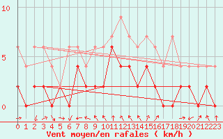 Courbe de la force du vent pour Neuchatel (Sw)