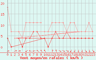 Courbe de la force du vent pour Melle (Be)