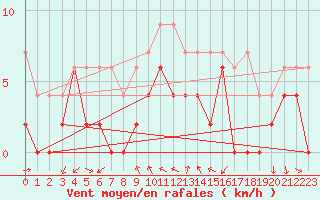 Courbe de la force du vent pour Locarno (Sw)