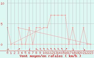 Courbe de la force du vent pour Koetschach / Mauthen