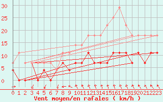 Courbe de la force du vent pour Fredrika