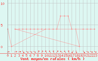 Courbe de la force du vent pour Virgen