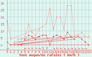 Courbe de la force du vent pour Mhling