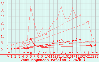 Courbe de la force du vent pour Haegen (67)