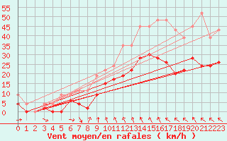 Courbe de la force du vent pour Lough Fea