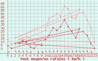 Courbe de la force du vent pour Avignon (84)