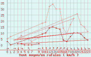 Courbe de la force du vent pour Metz (57)