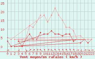 Courbe de la force du vent pour Weihenstephan