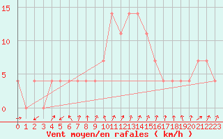 Courbe de la force du vent pour Meppen