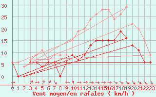 Courbe de la force du vent pour Cazaux (33)