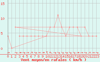 Courbe de la force du vent pour Murau