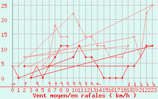 Courbe de la force du vent pour Malaa-Braennan