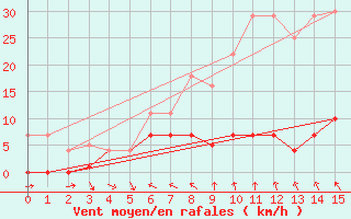 Courbe de la force du vent pour Hakadal